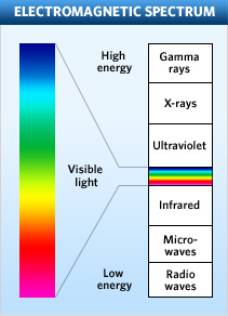 sun-electromagnetic-spectrum-211x292